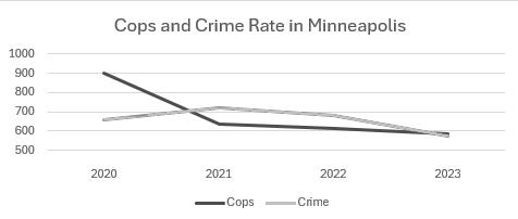 Cops and crime rate in Minneapolis